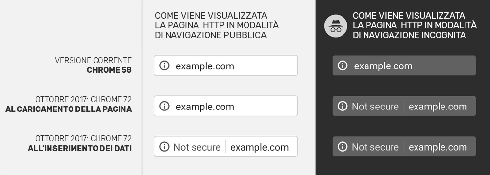 Google https htpp