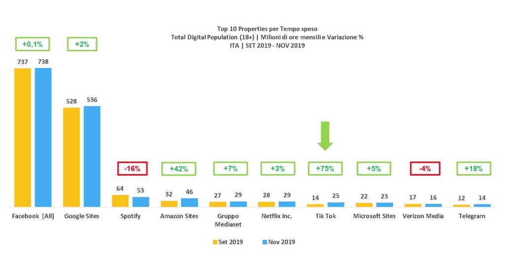 Top 10 Properties per tempo speso